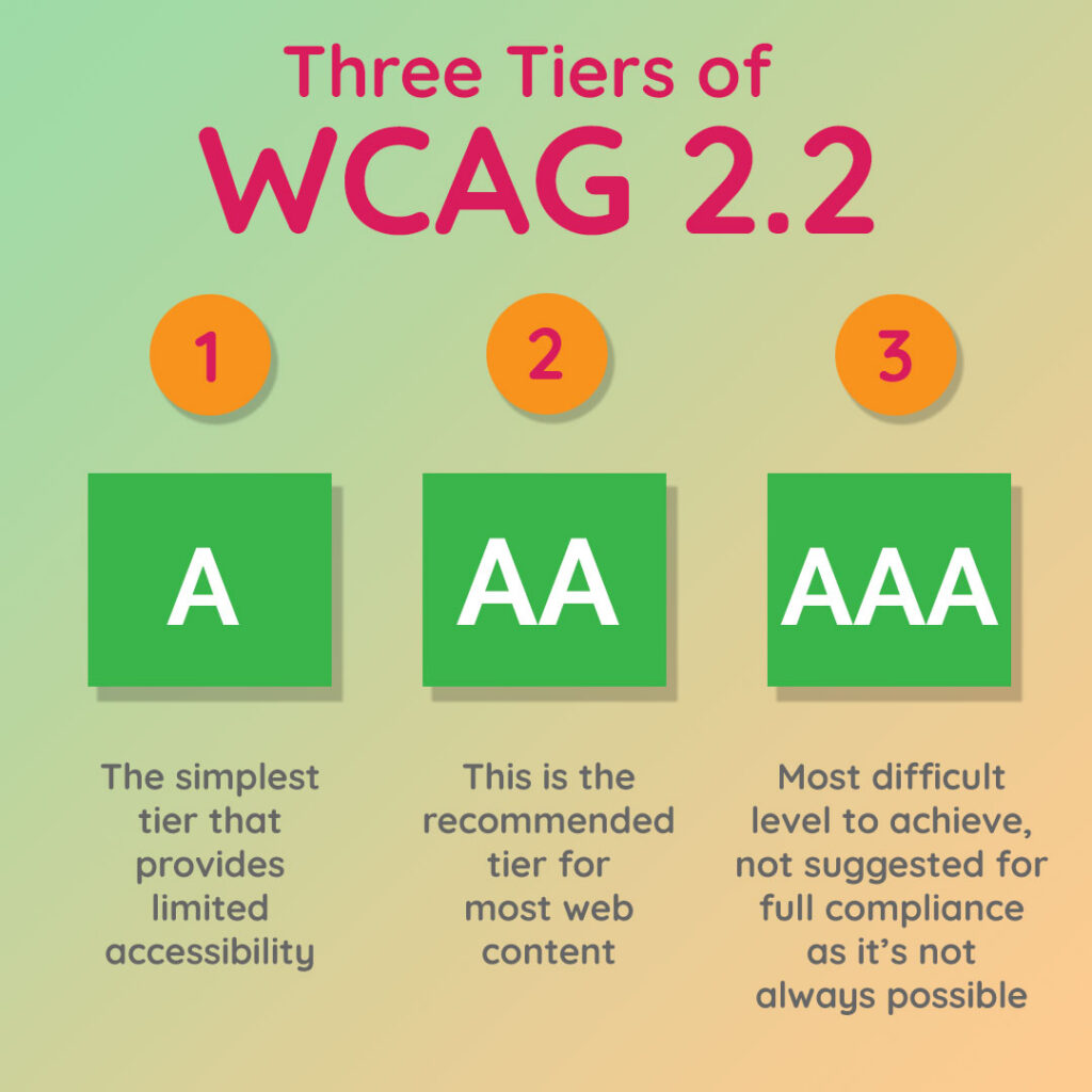 Three tiers of WCAG 2.2 Compliance: A, AA and AAA